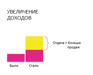 Как посчитать через сколько окупится проект